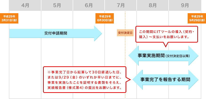 IT導入補助金2次公募スケジュール