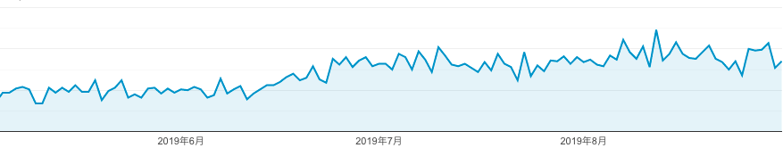 SEO自動化導入効果
