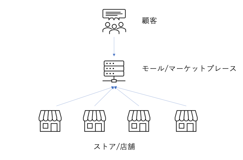 モール・マーケットプレイスの考え方
