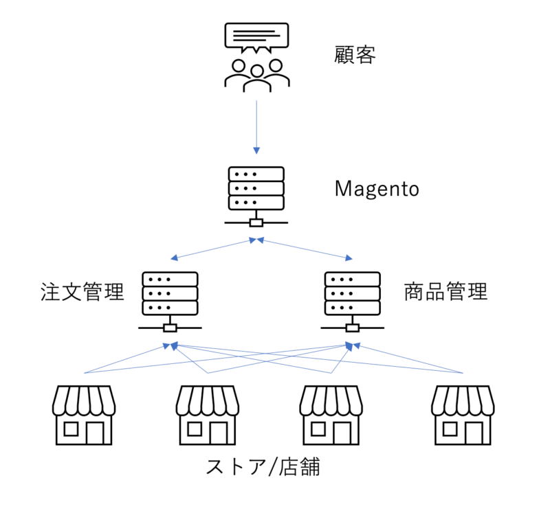 Magentoでモール・マーケットプレイスを実現する例