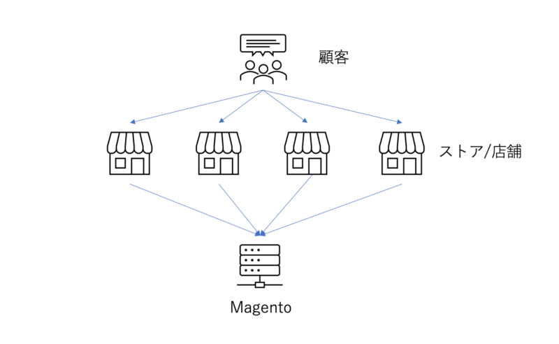 Magentoの複数店舗・複数テナントの考え方